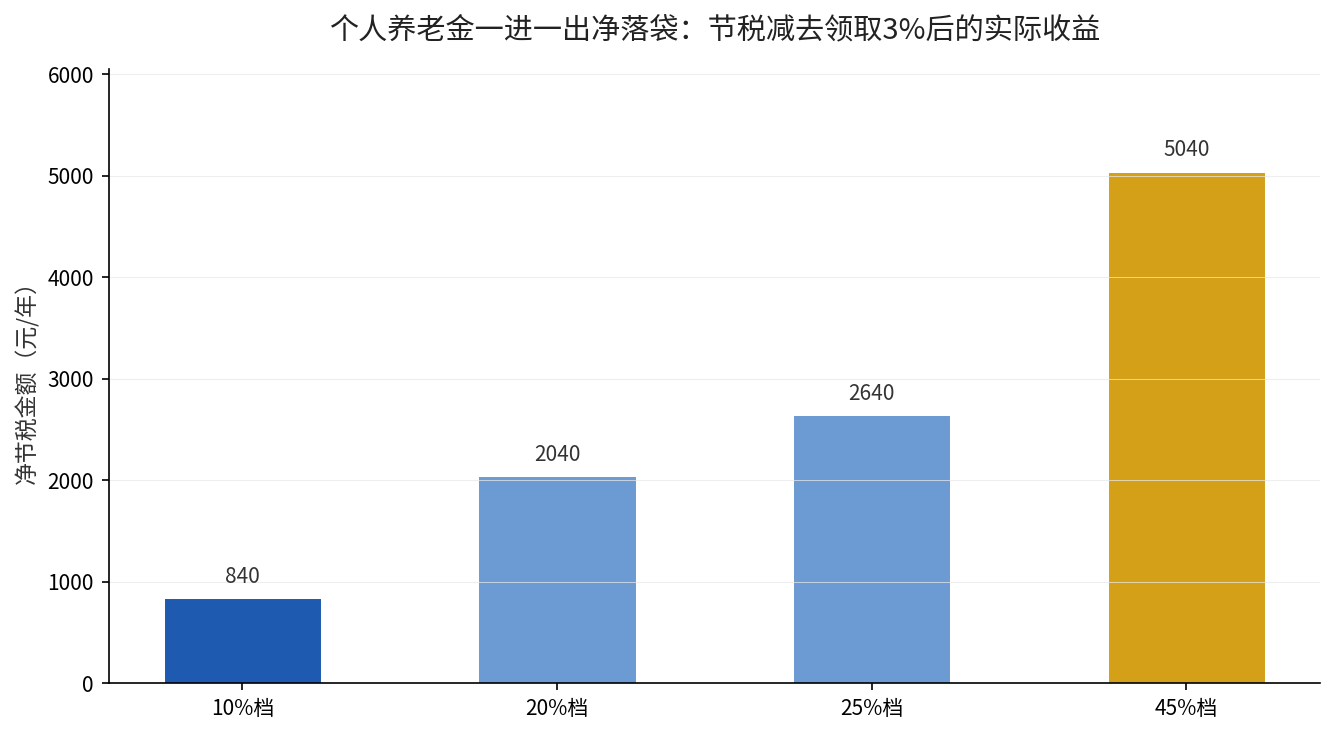 个人养老金节税减去领取3%后的净收益对比