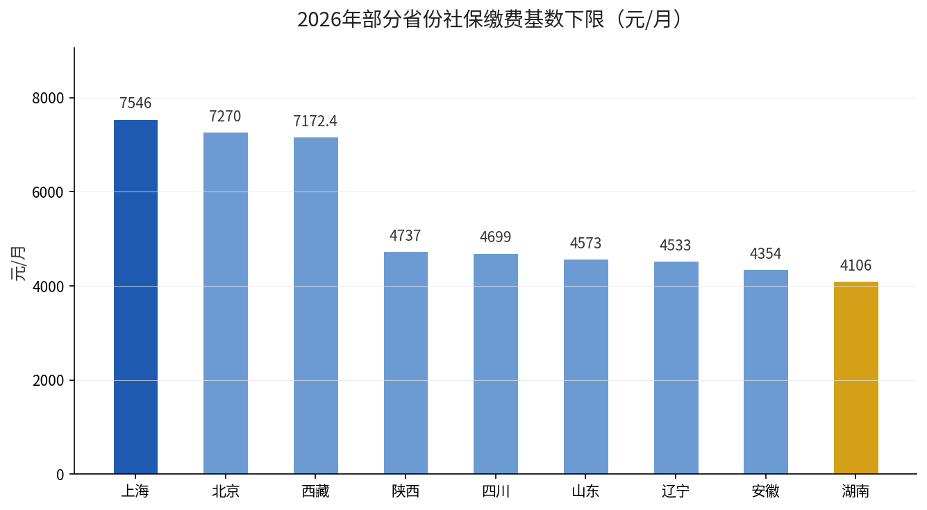 2026年部分省份社保缴费基数下限对比