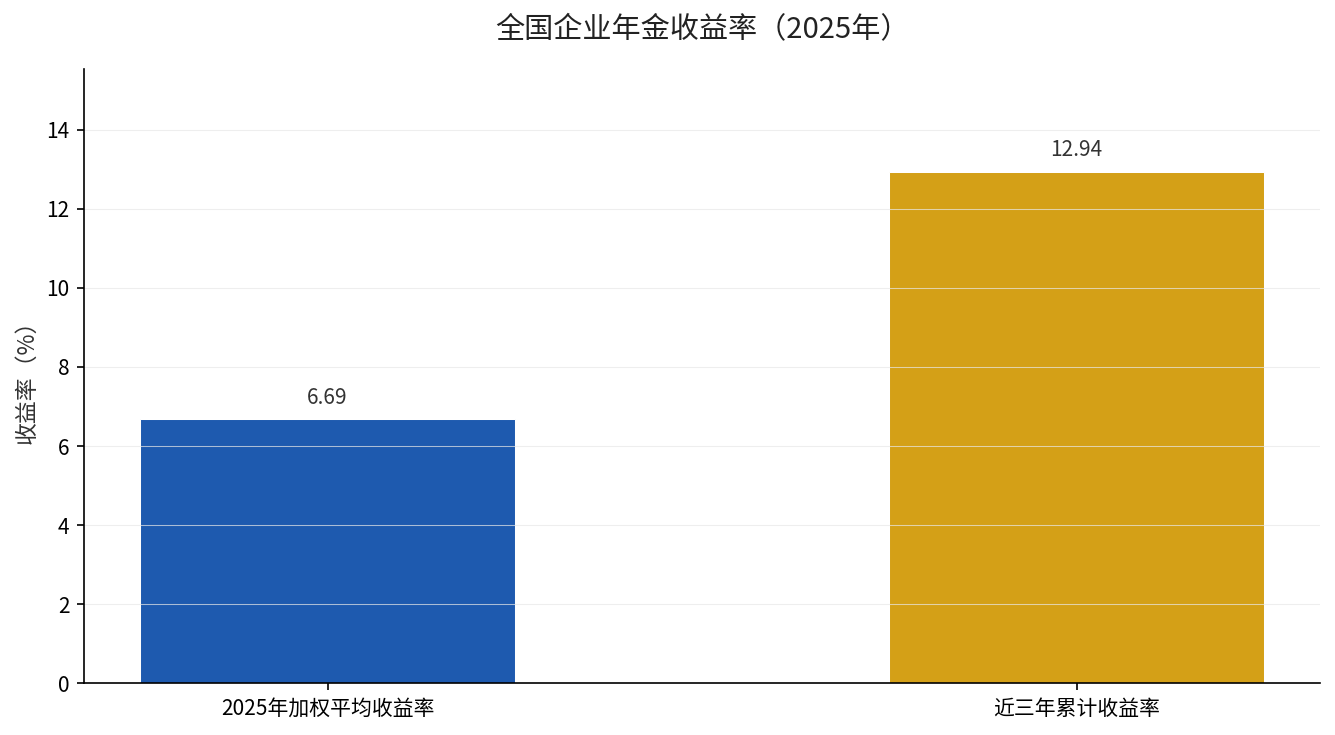 2025年全国企业年金建立企业与积累基金规模