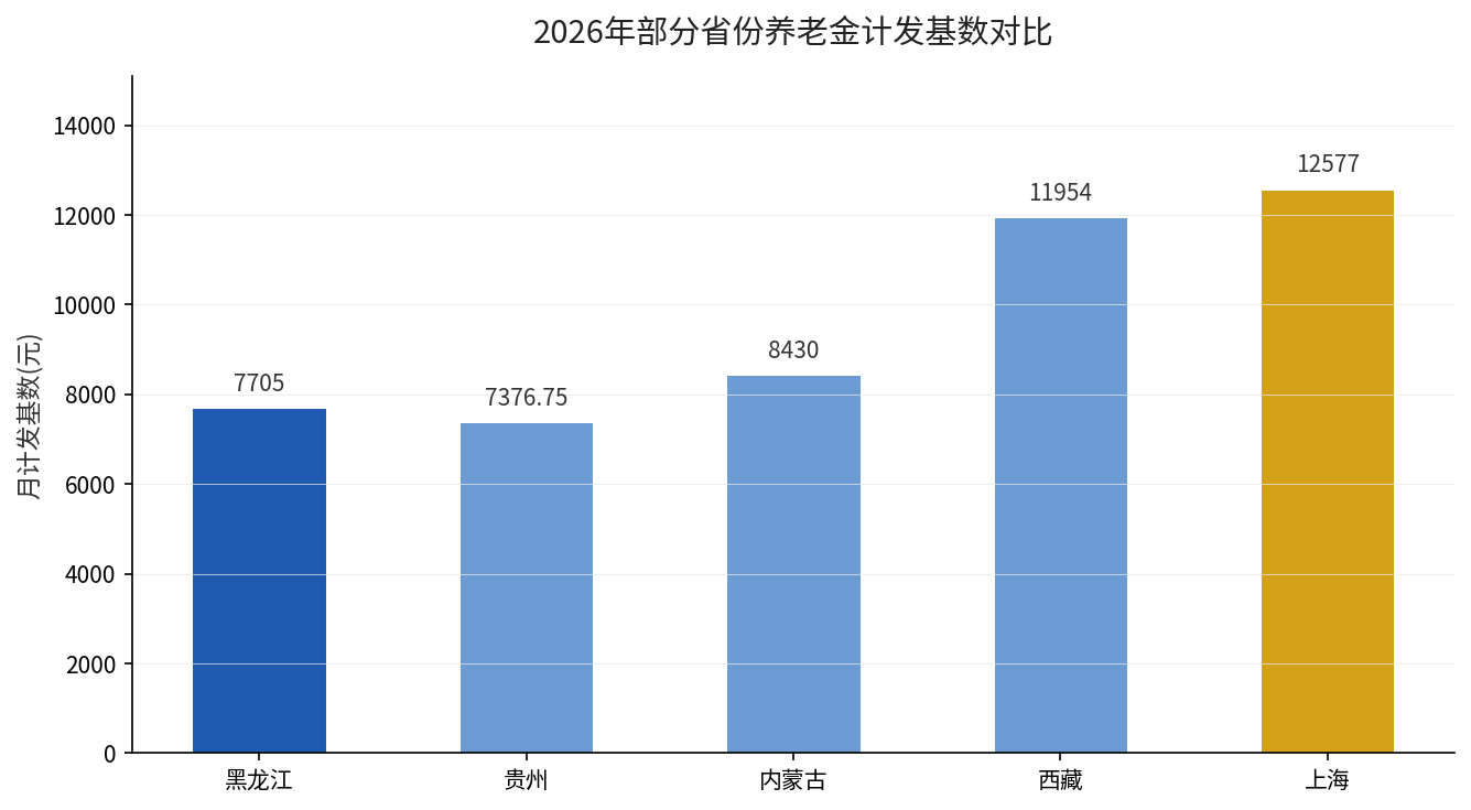 2026年部分省份养老金计发基数对比柱状图