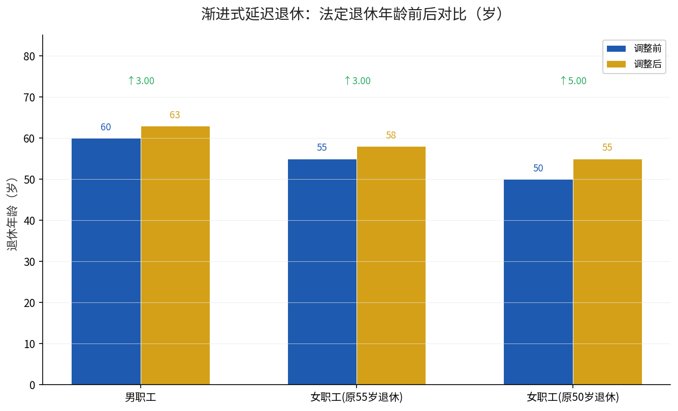渐进式延迟退休法定退休年龄前后对比