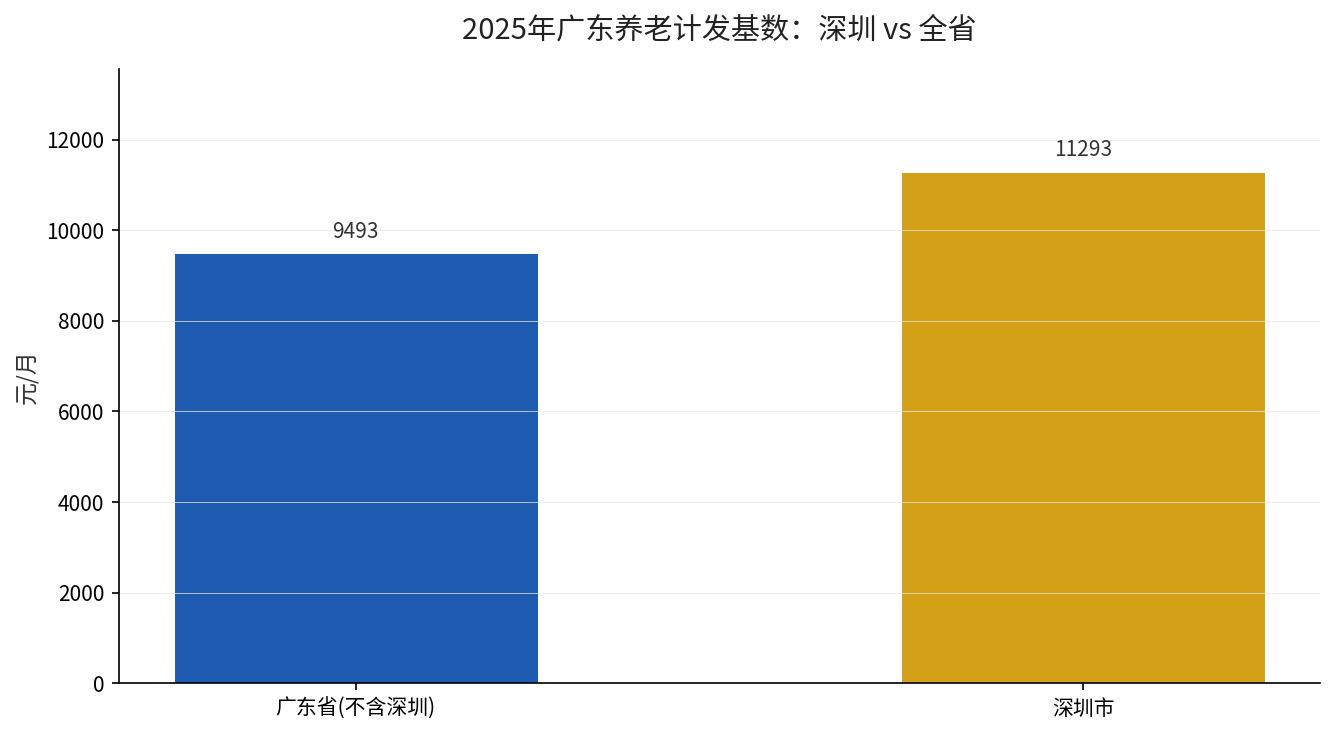 2025年广东养老金计发基数：广东省9493元 vs 深圳11293元