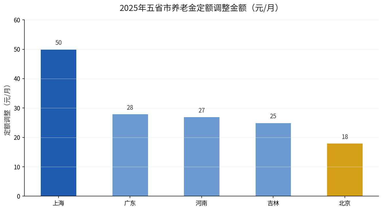 2025年五省市养老金定额调整金额对比