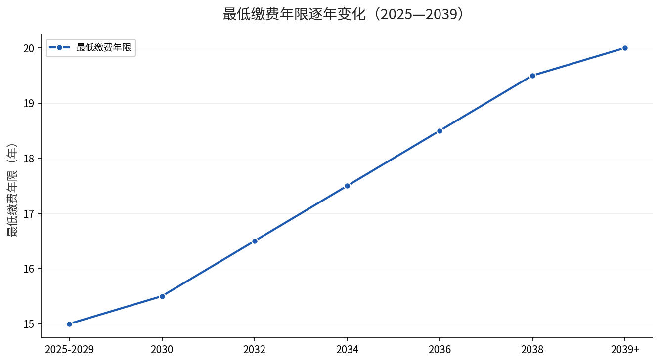 2025-2039年职工基本养老金最低缴费年限从15年逐年提高至20年