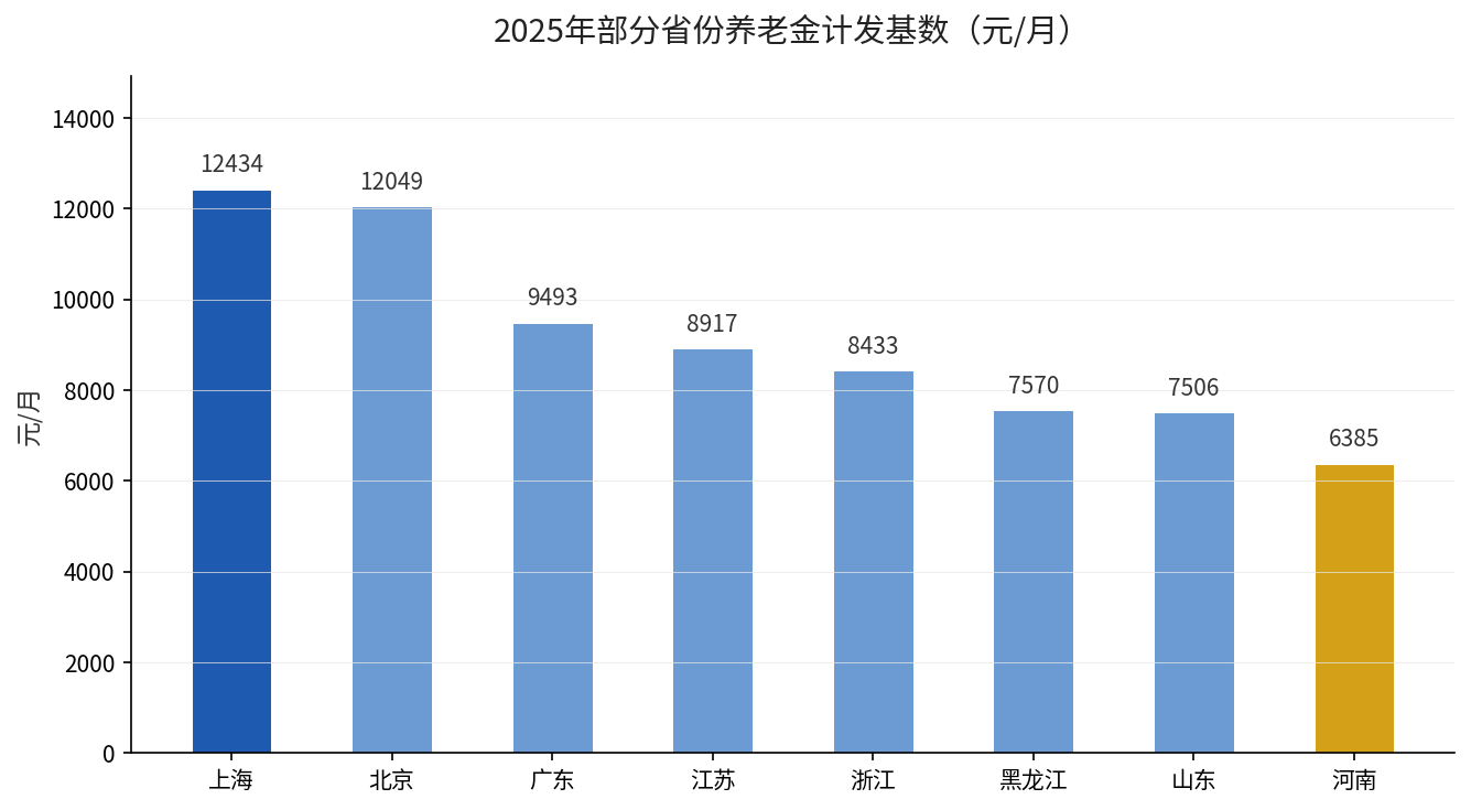 2025年部分省份养老金计发基数对比