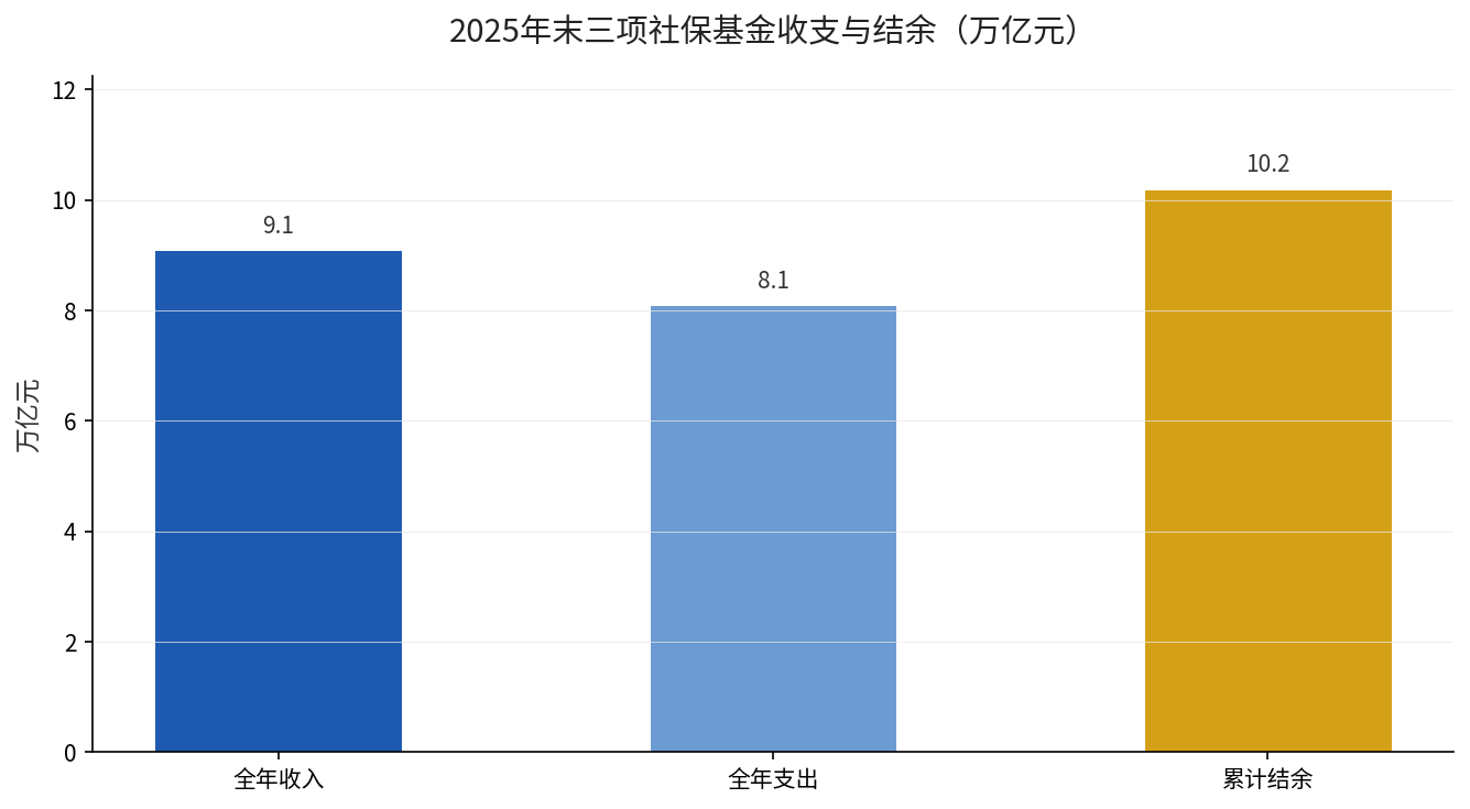 2025年末三项社保基金收支与结余