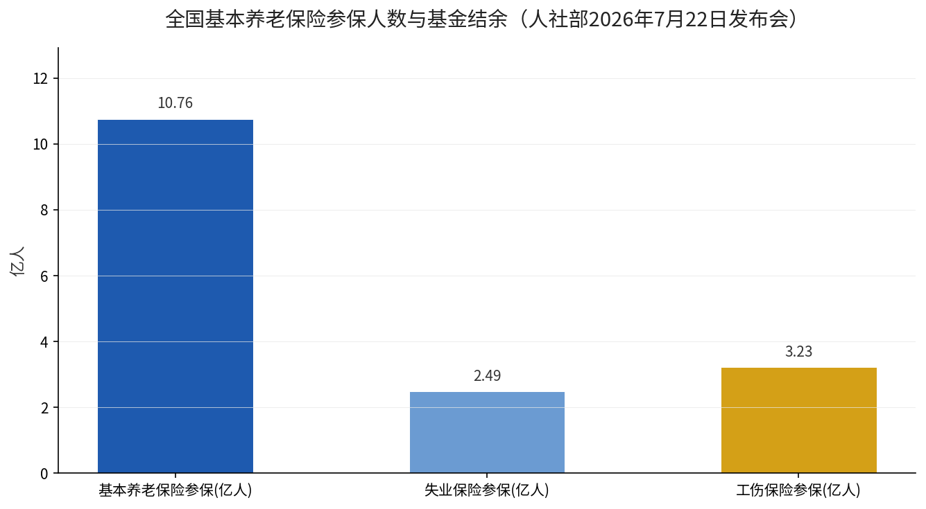 2026年6月底全国三项社保参保人数（人社部2026年7月22日发布会）