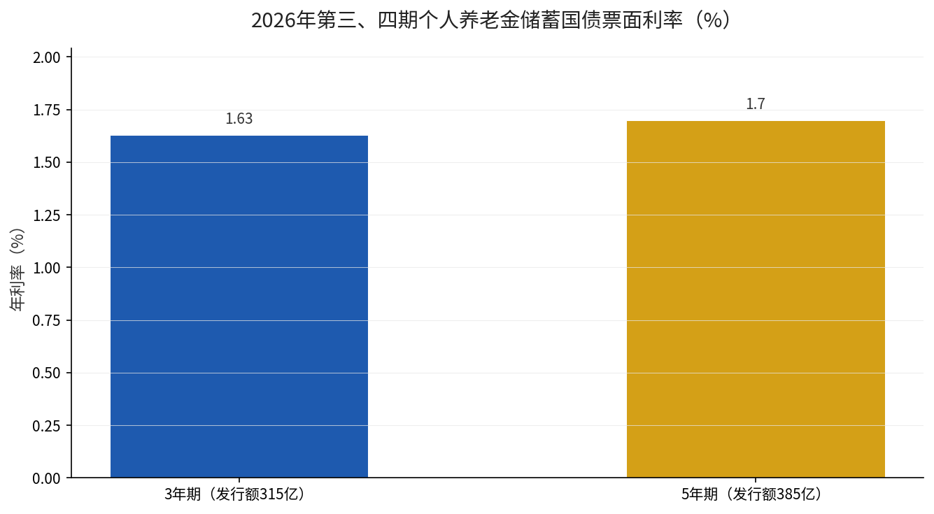 2026年第三、四期个人养老金储蓄国债票面利率