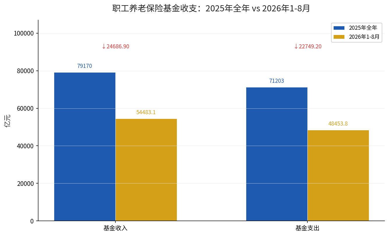 职工养老保险基金收支：2025年全年与2026年1-8月对比