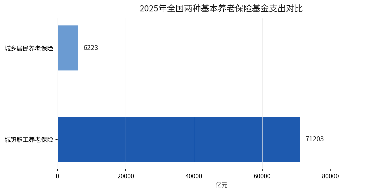 2025年全国两种基本养老保险基金支出对比