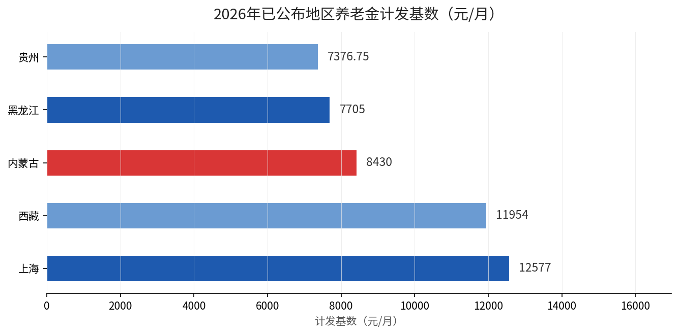 2026年已公布地区养老金计发基数对比（元/月）