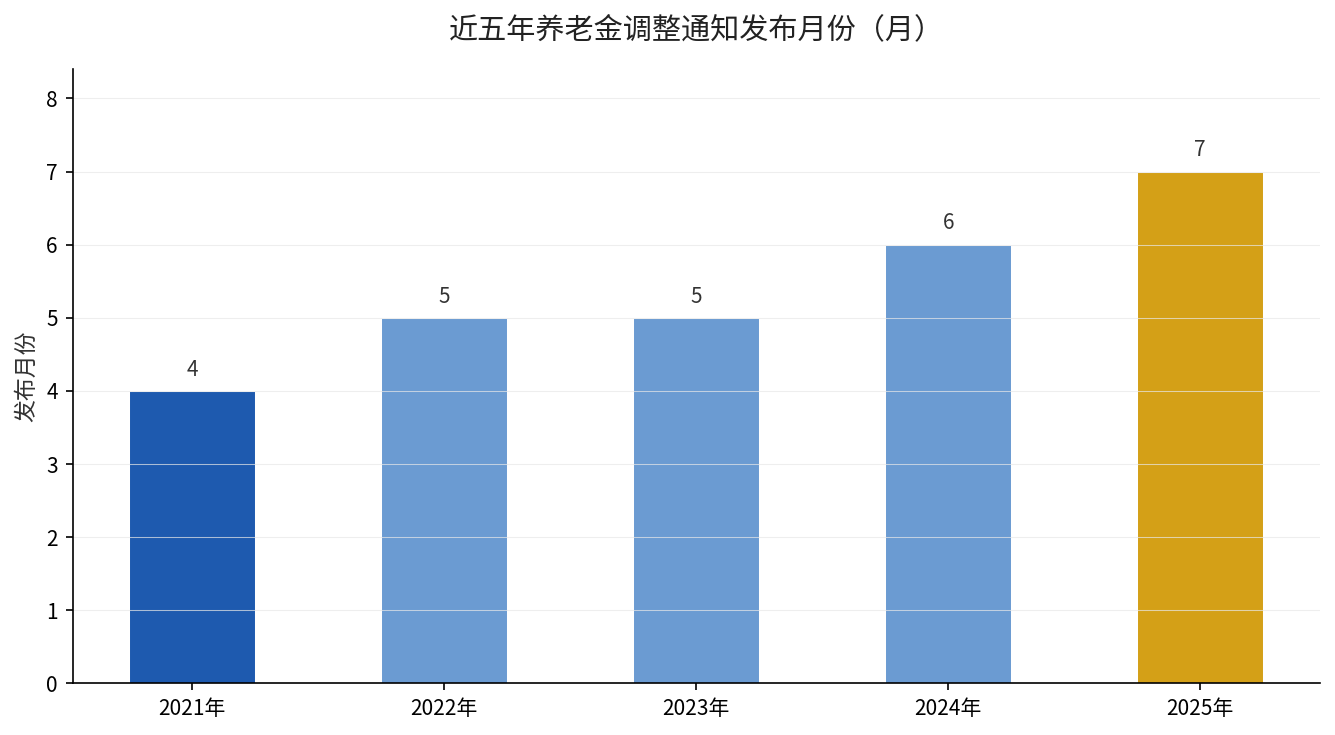 近五年养老金调整通知发布月份变化