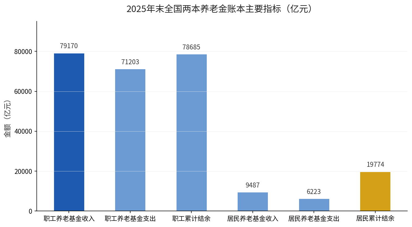 2025年末两本养老金账本主要指标对比