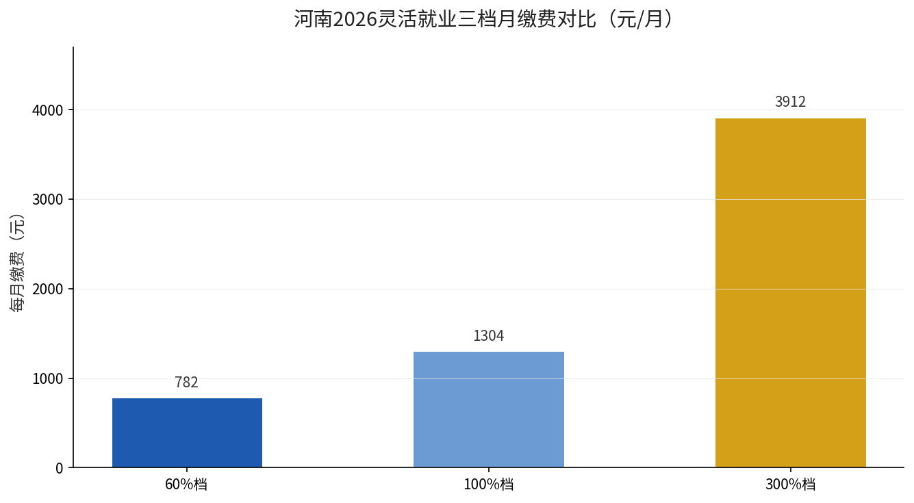河南2026灵活就业三档月缴费对比