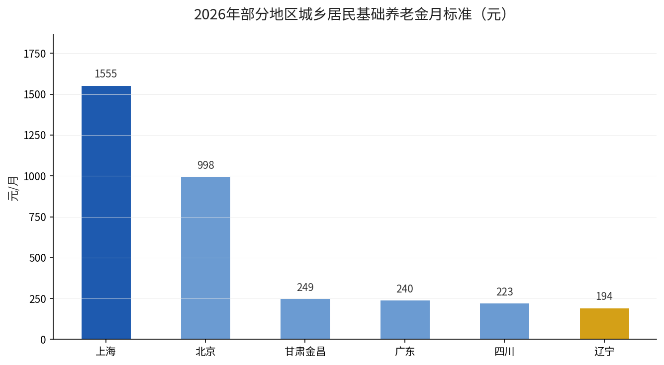 2026年部分地区城乡居民基础养老金月标准对比