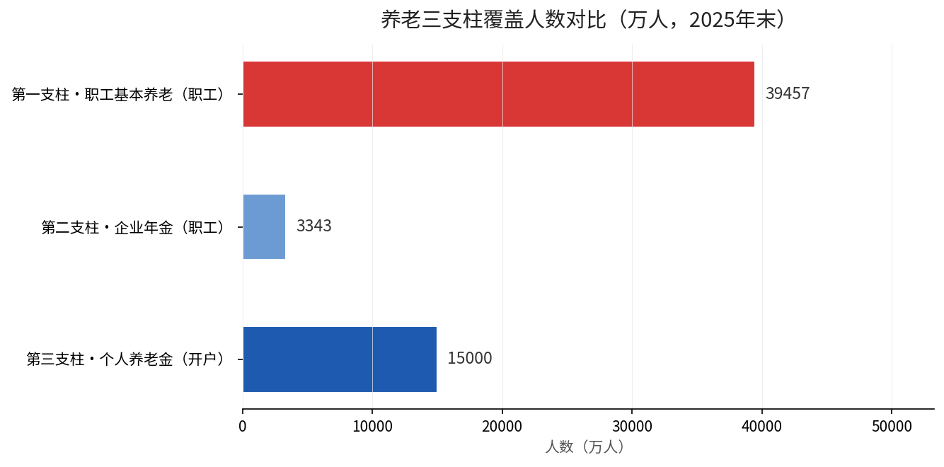 养老三支柱覆盖人数对比（2025年末）