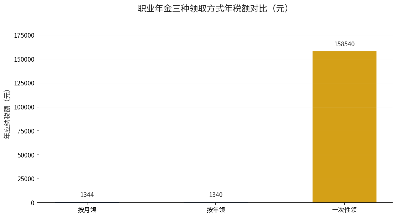职业年金按月、按年、一次性领取的年纳税额对比