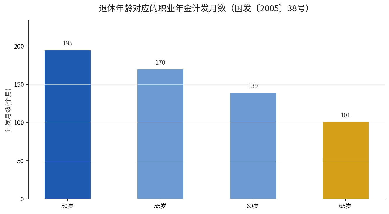 退休年龄对应的职业年金计发月数对比