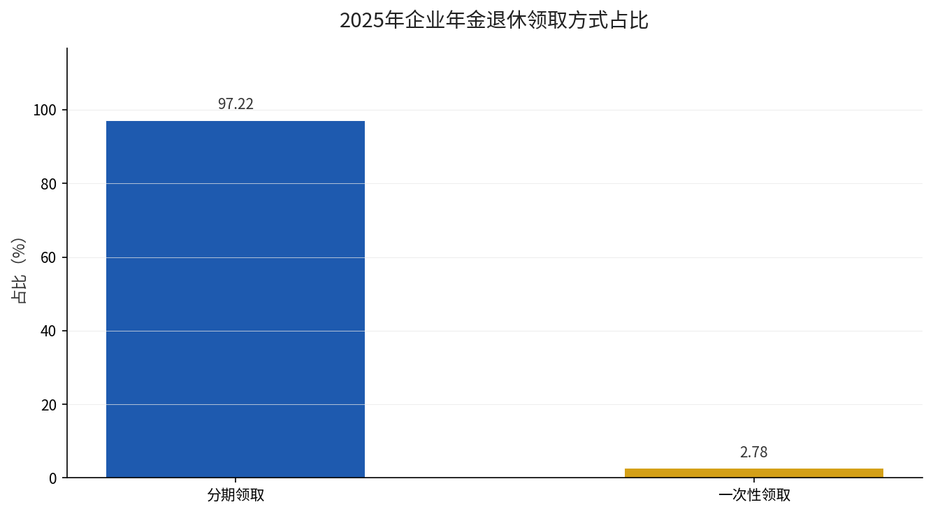 2025年企业年金退休领取方式占比：分期领取97.22%远超一次性领取