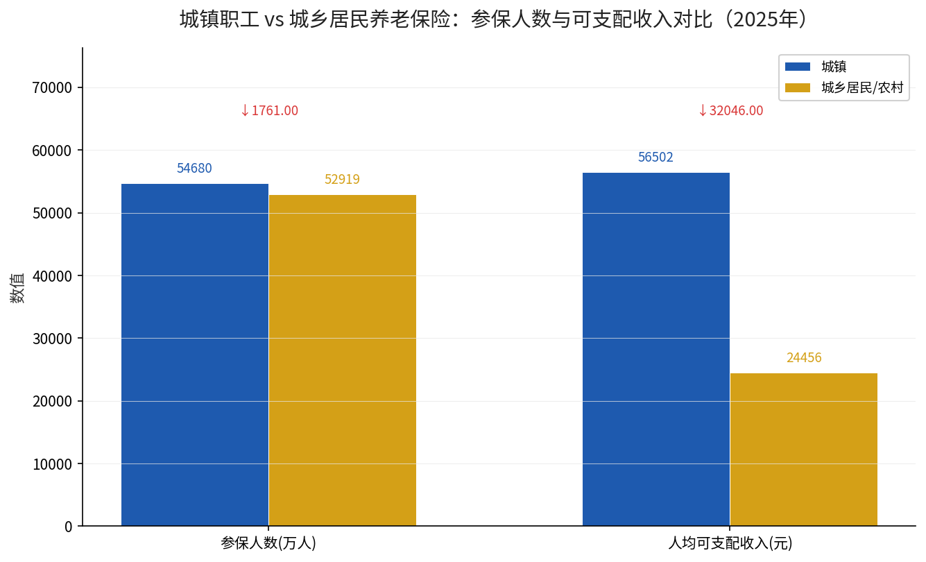 城镇职工与城乡居民养老保险参保人数及人均可支配收入对比