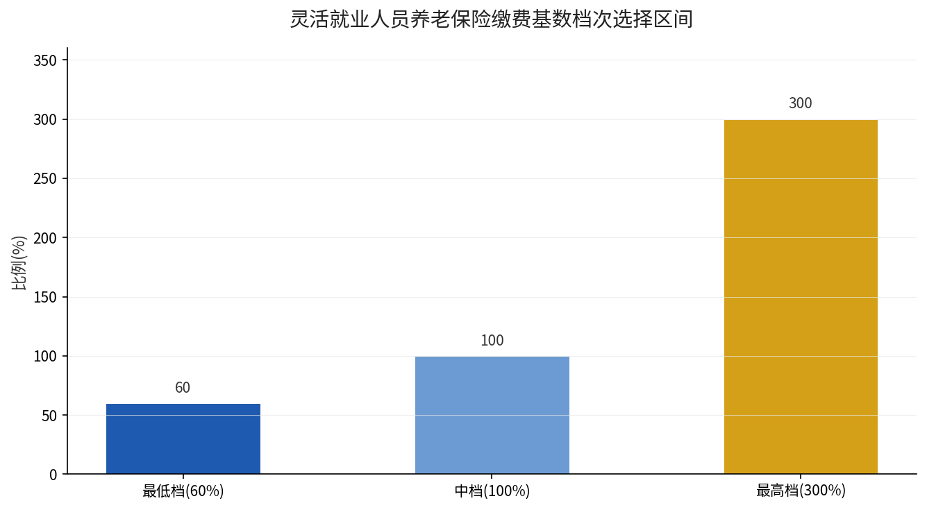灵活就业人员养老保险缴费基数档次选择区间