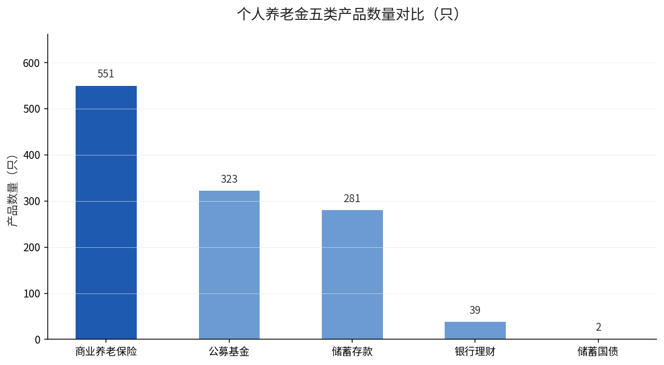 个人养老金五类产品数量对比