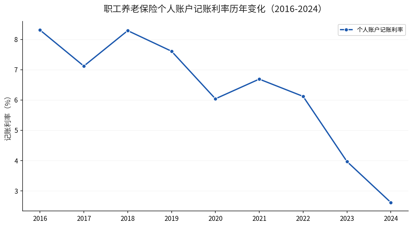 职工养老保险个人账户记账利率历年变化（2016-2024）