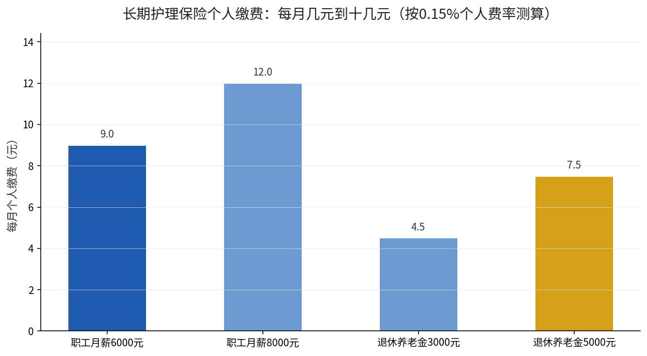 长期护理保险个人缴费测算：职工与退休人员每月缴费对比