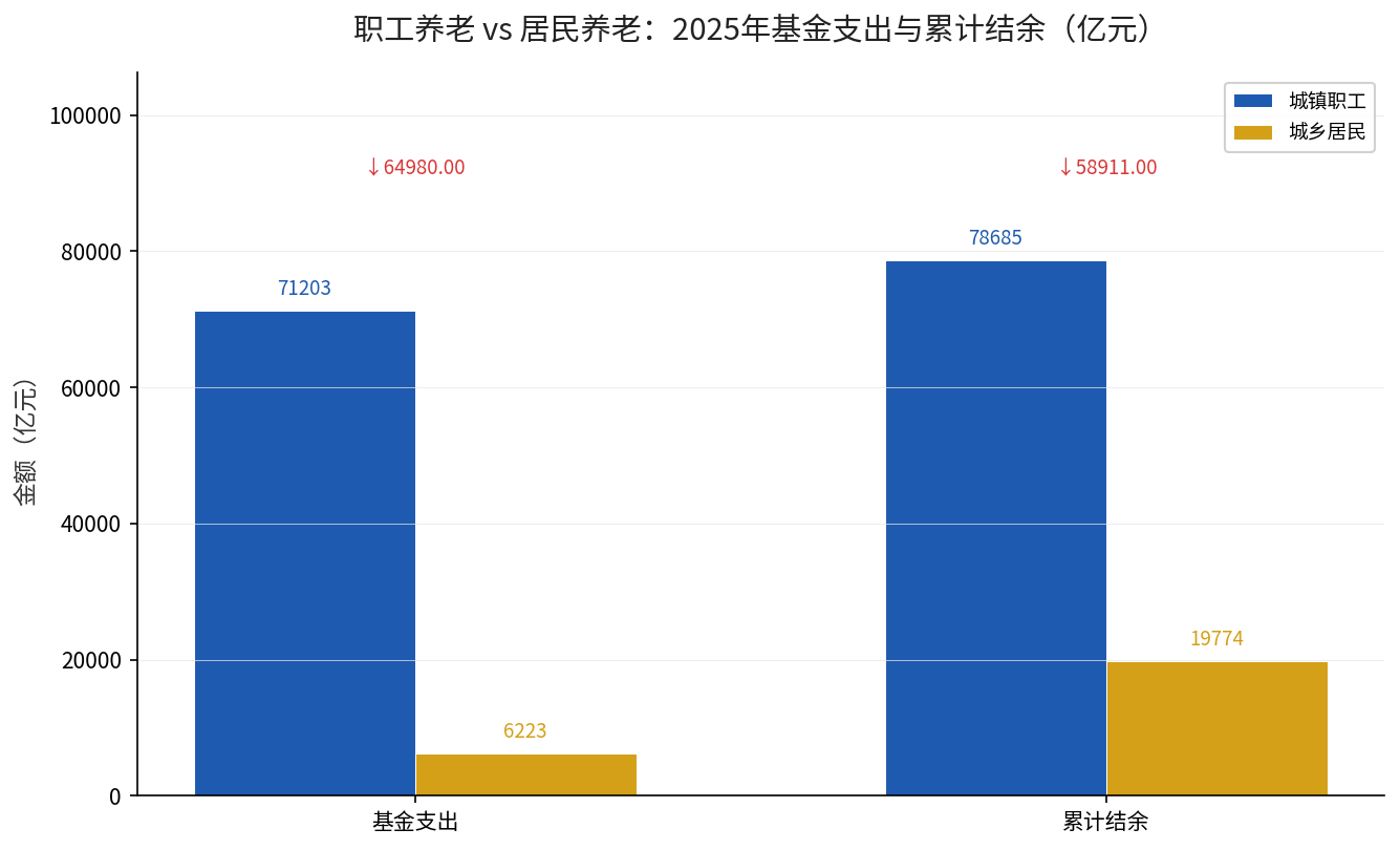 职工养老与居民养老2025年基金支出和累计结余对比