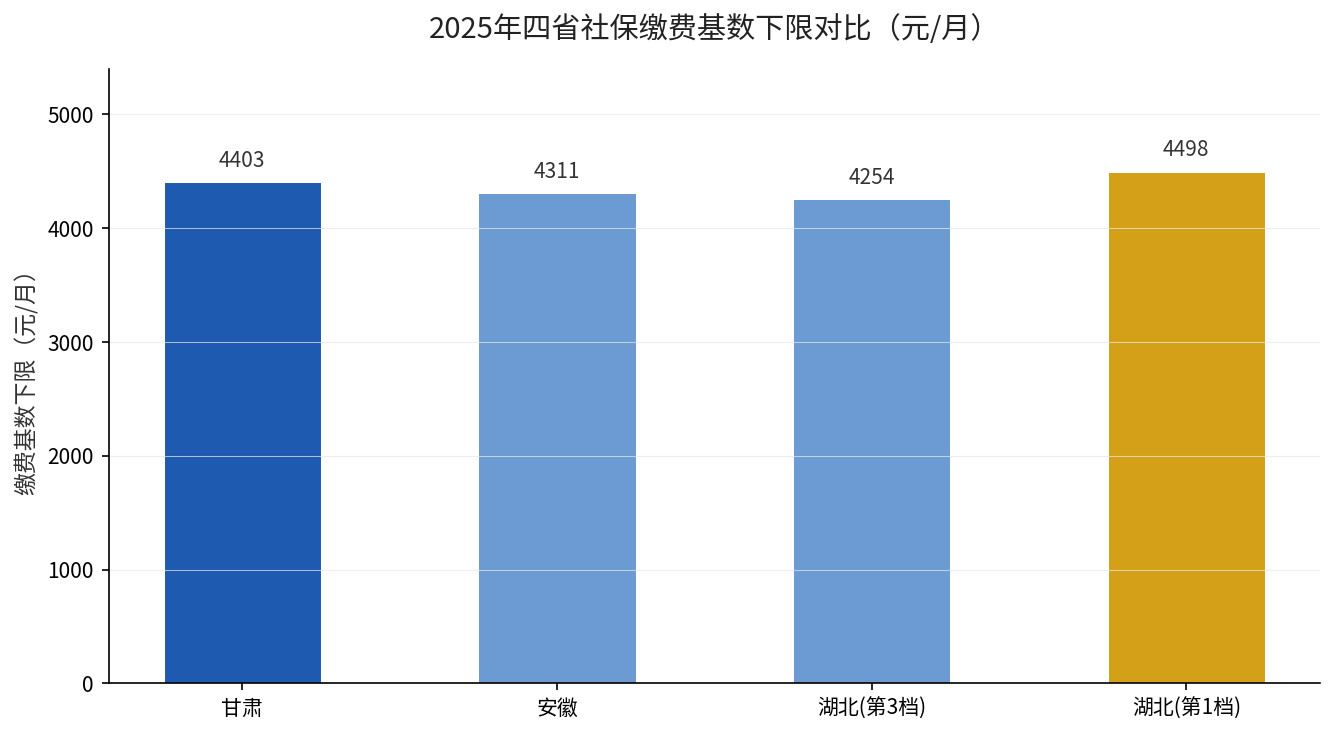 2025年四省社保缴费基数下限对比柱状图