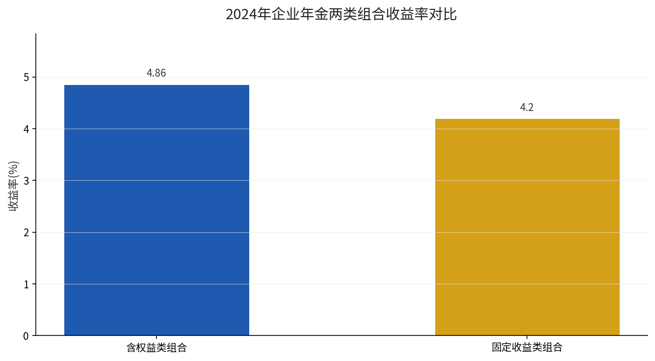 2024年企业年金含权益类与固定收益类组合收益率对比