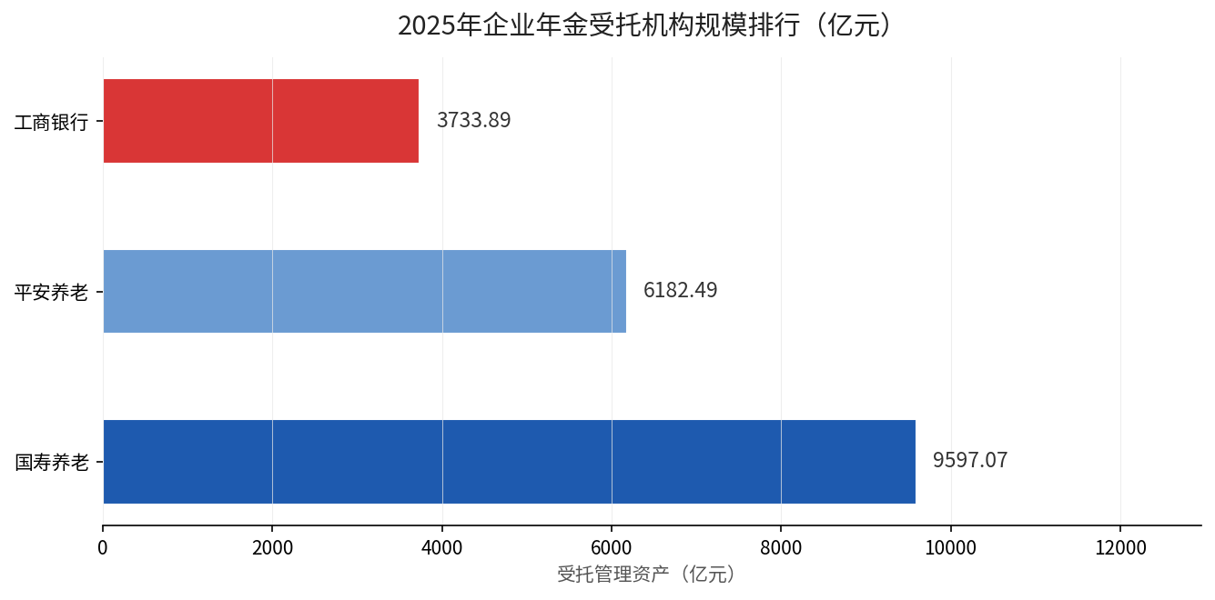 2025年企业年金受托机构规模排行