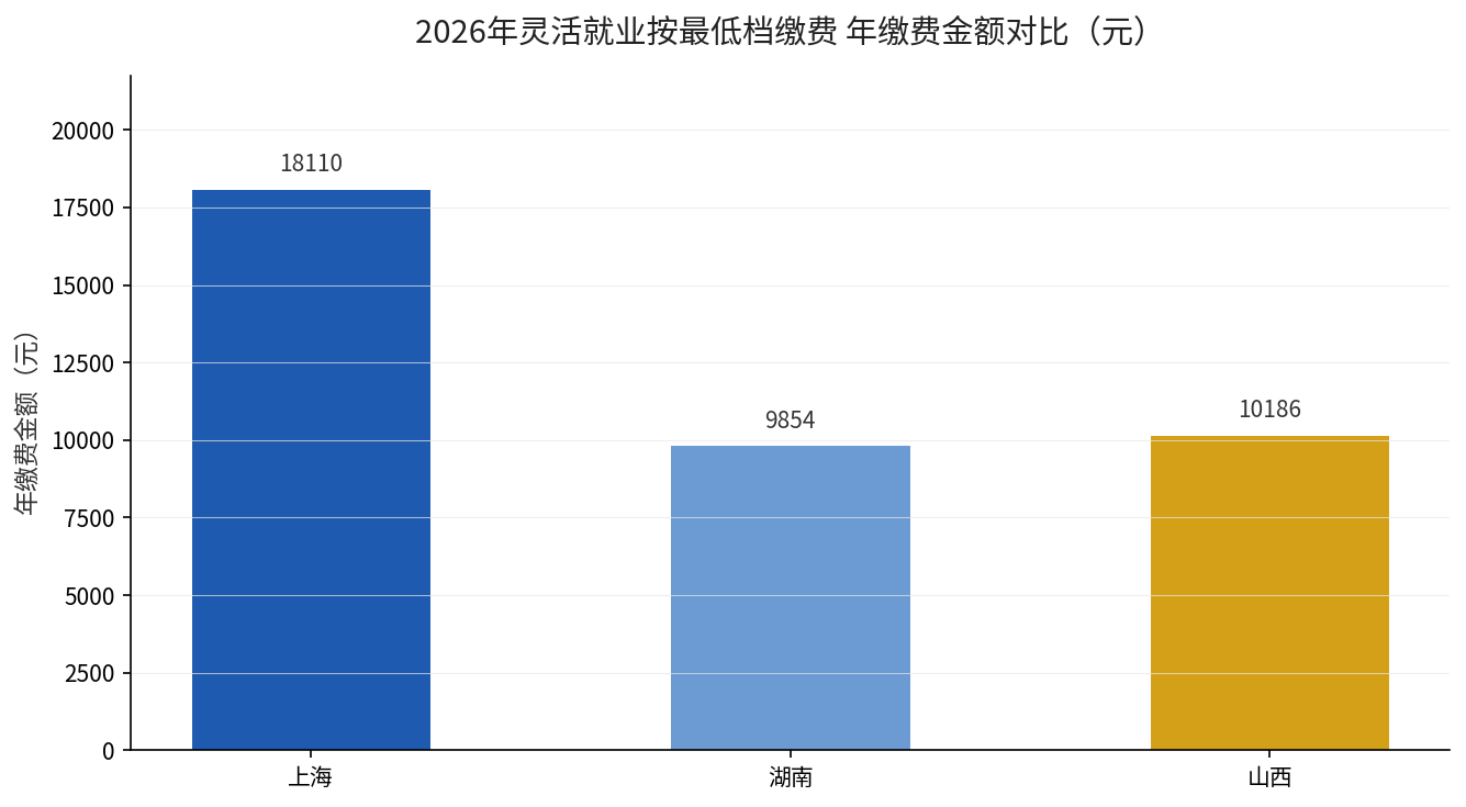 2026年灵活就业按最低档缴费年缴费金额对比