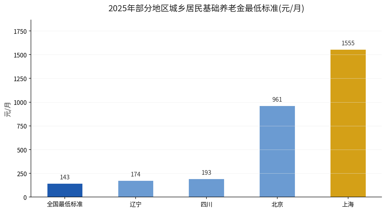 2025年部分地区城乡居民基础养老金最低标准对比