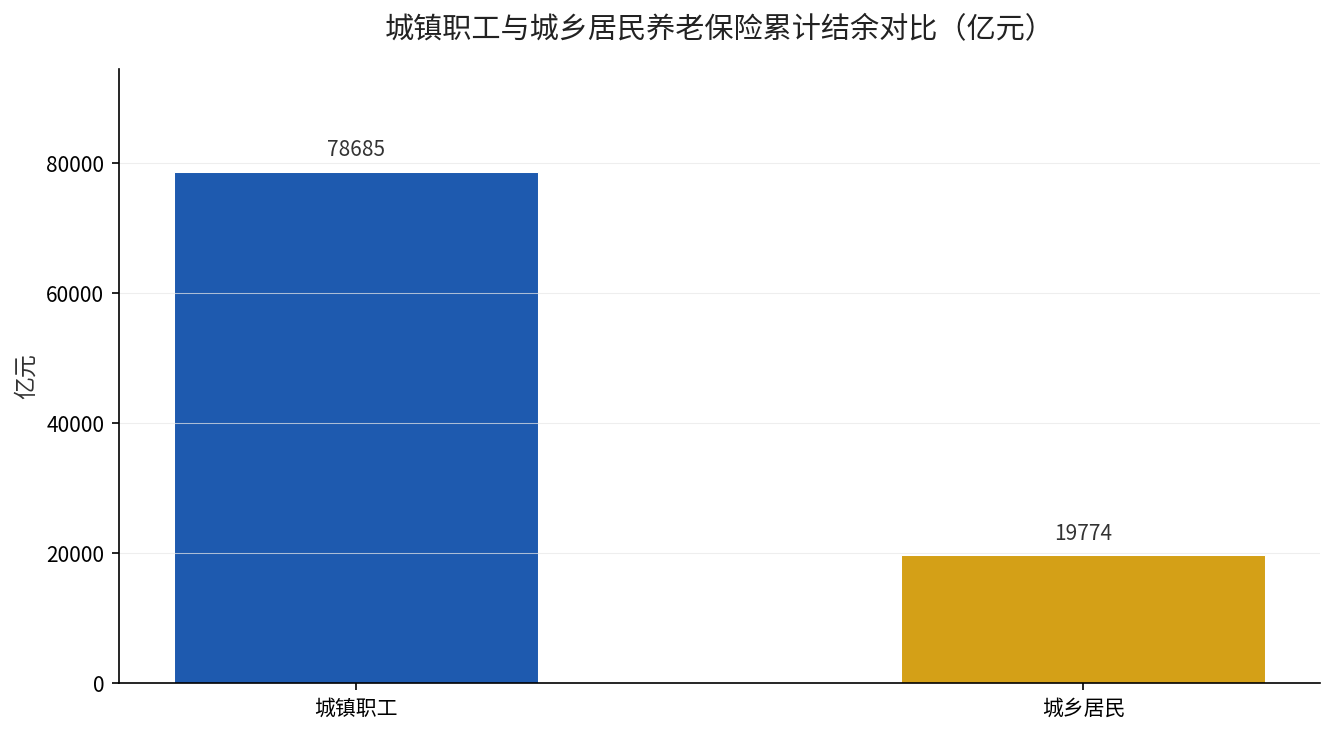城镇职工与城乡居民养老保险累计结余对比