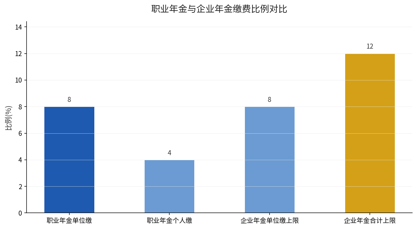 职业年金与企业年金缴费比例对比