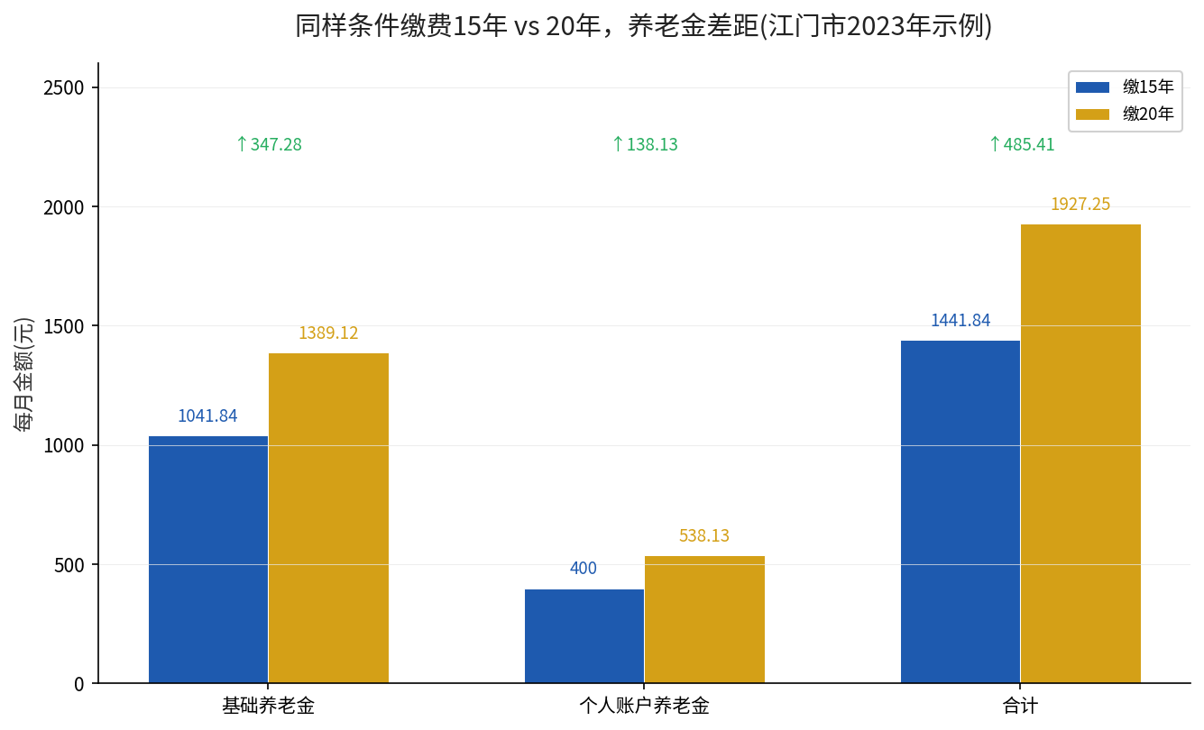 缴费15年与20年养老金对比