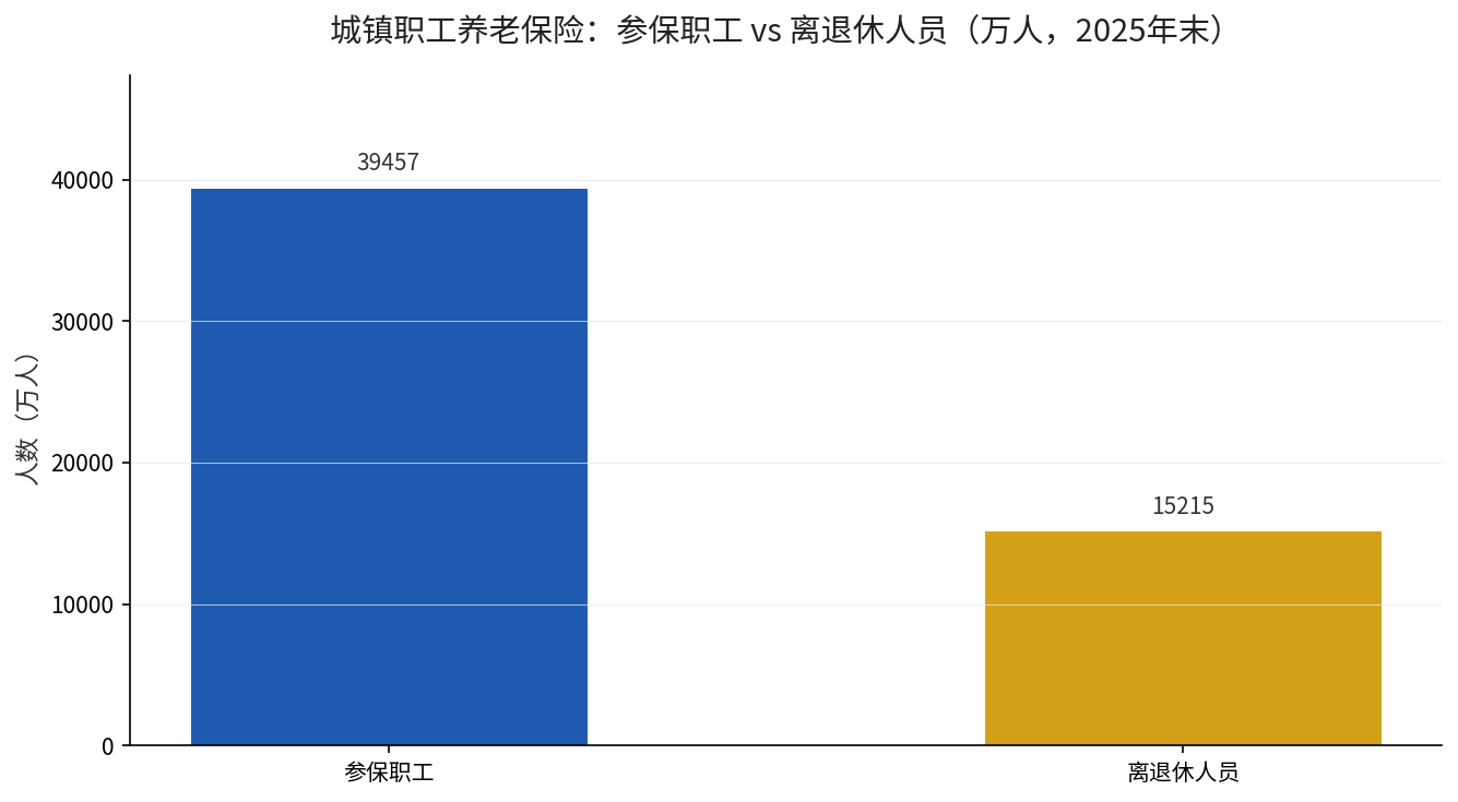 城镇职工养老保险参保职工与离退休人员人数对比（2025年末）