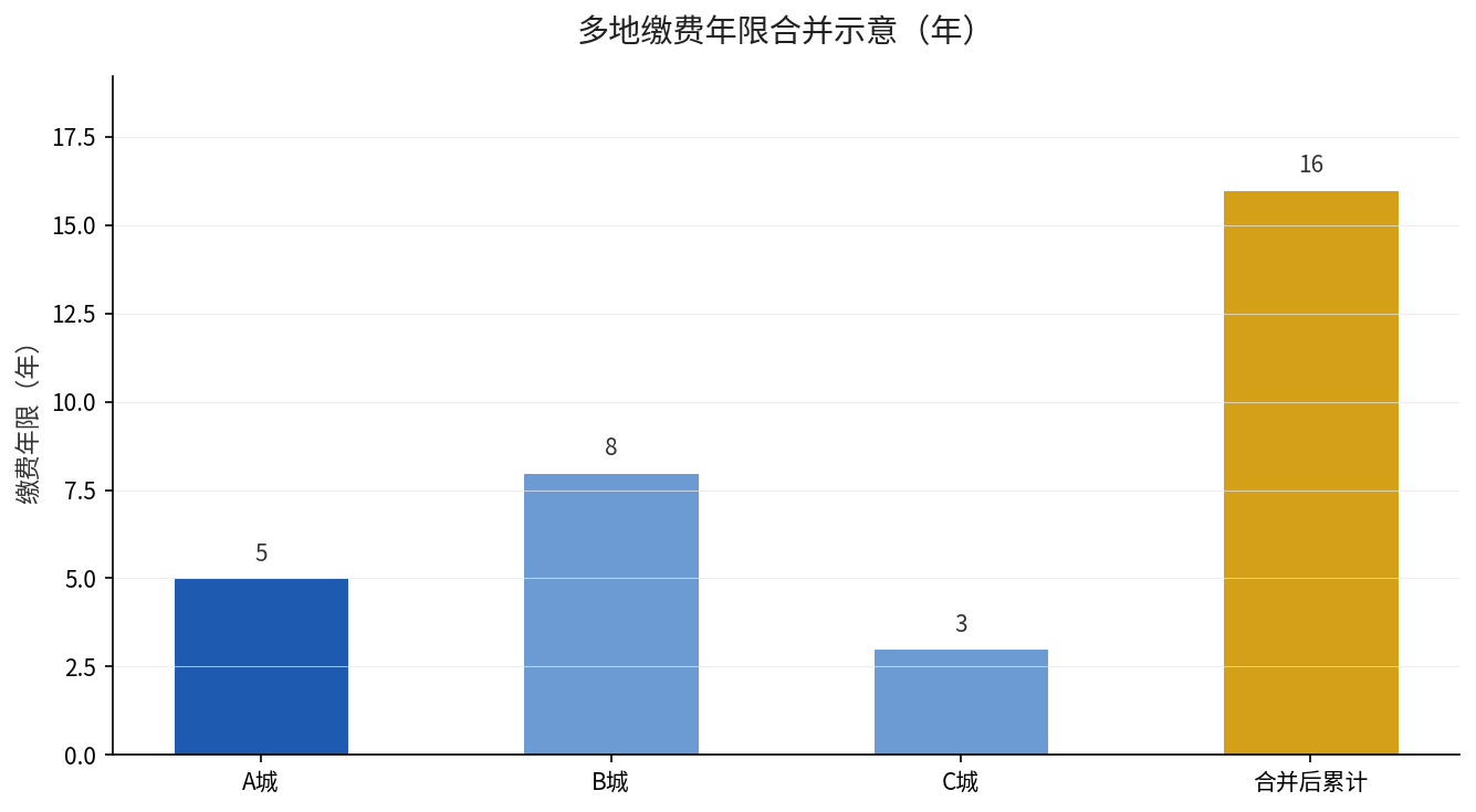 A城5年B城8年C城3年合并成16年累计缴费年限示意
