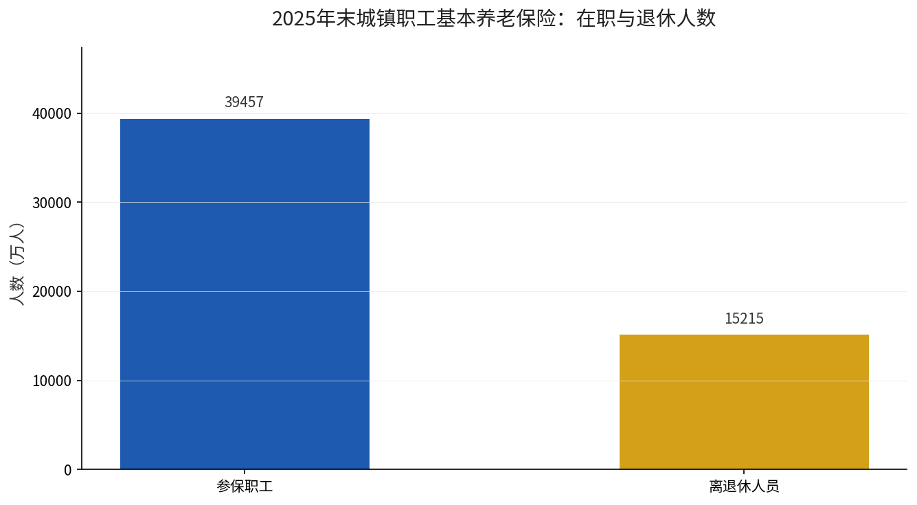2025年末城镇职工基本养老保险：在职39457万人对退休15215万人