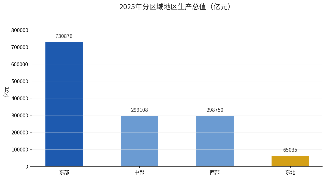 2025年分区域地区生产总值对比