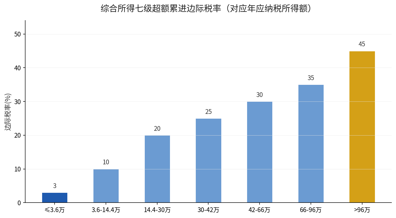 综合所得七级超额累进边际税率区间