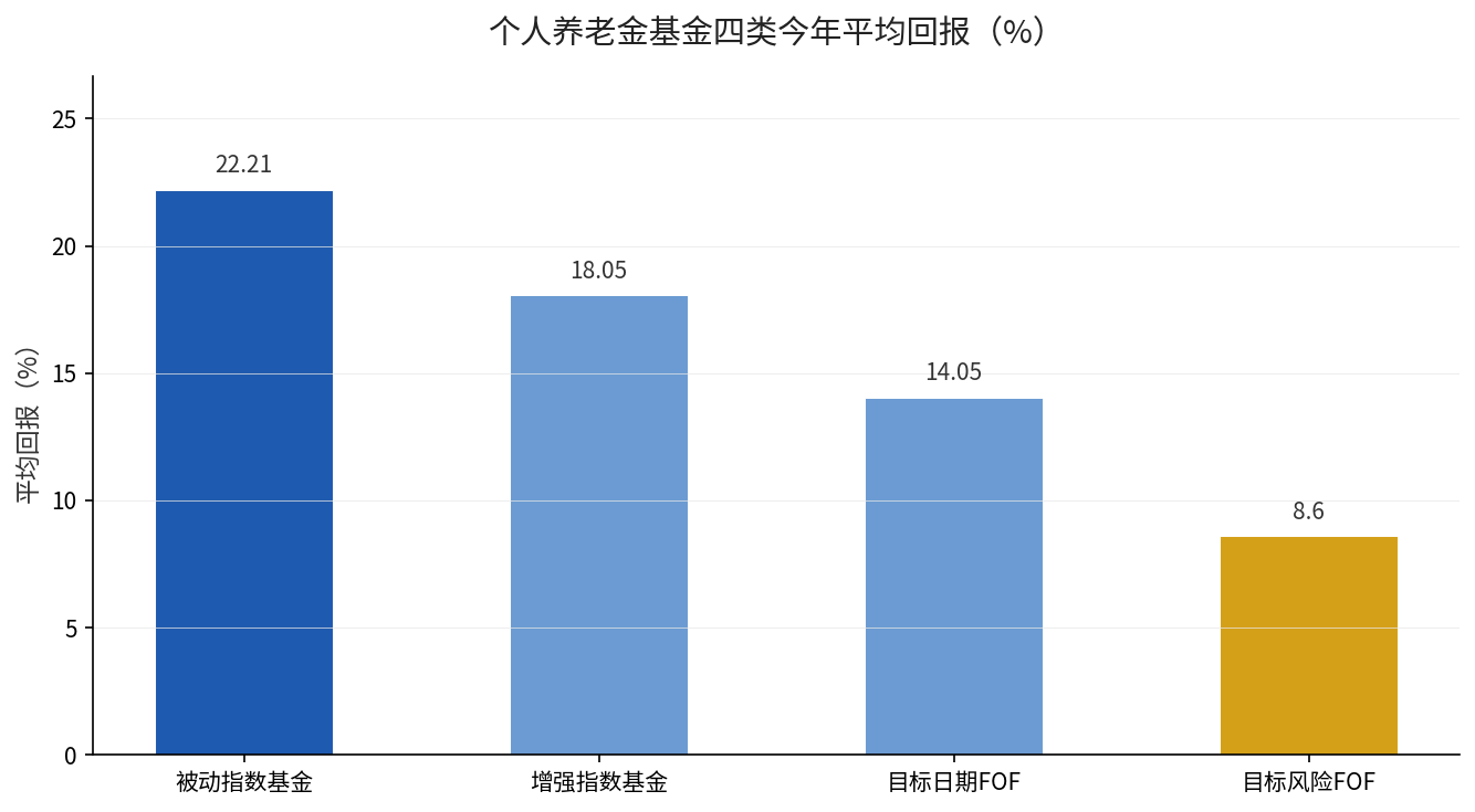 四类养老基金今年平均回报对比