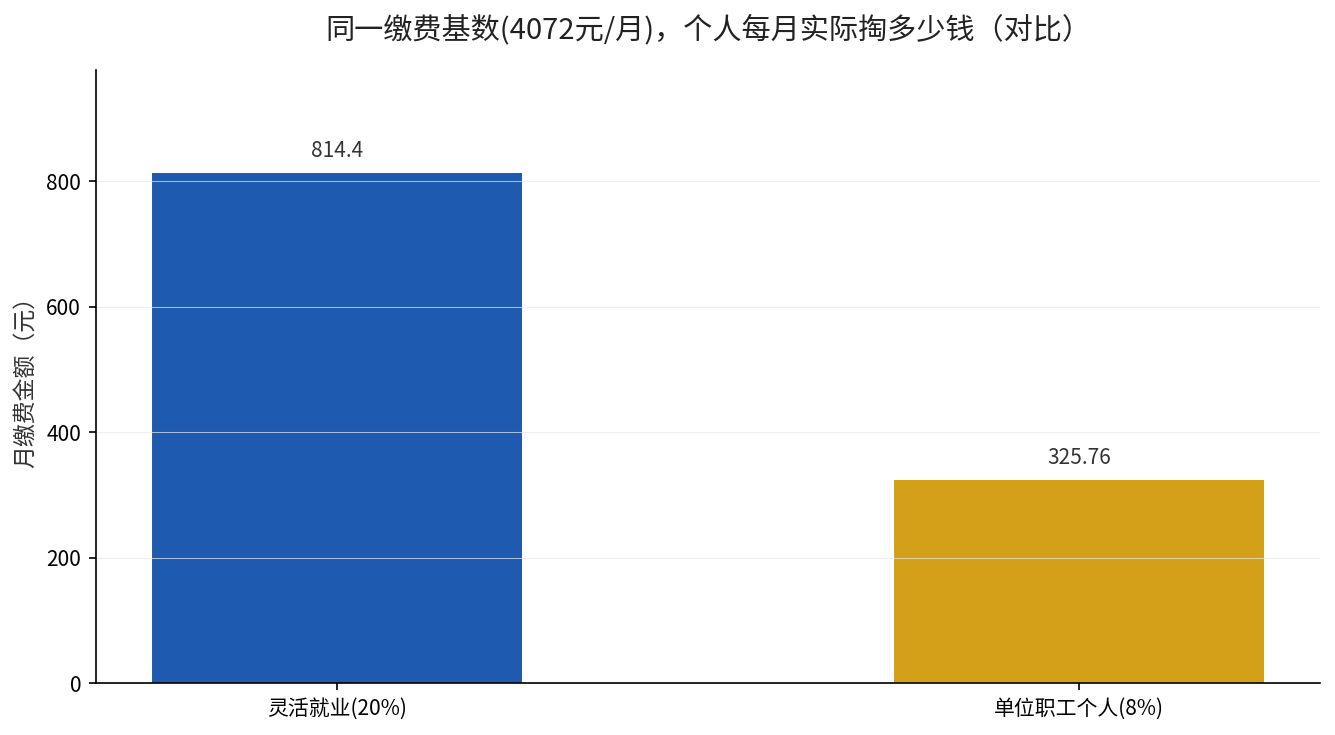 灵活就业与单位职工个人每月缴费对比：814.4元对325.76元