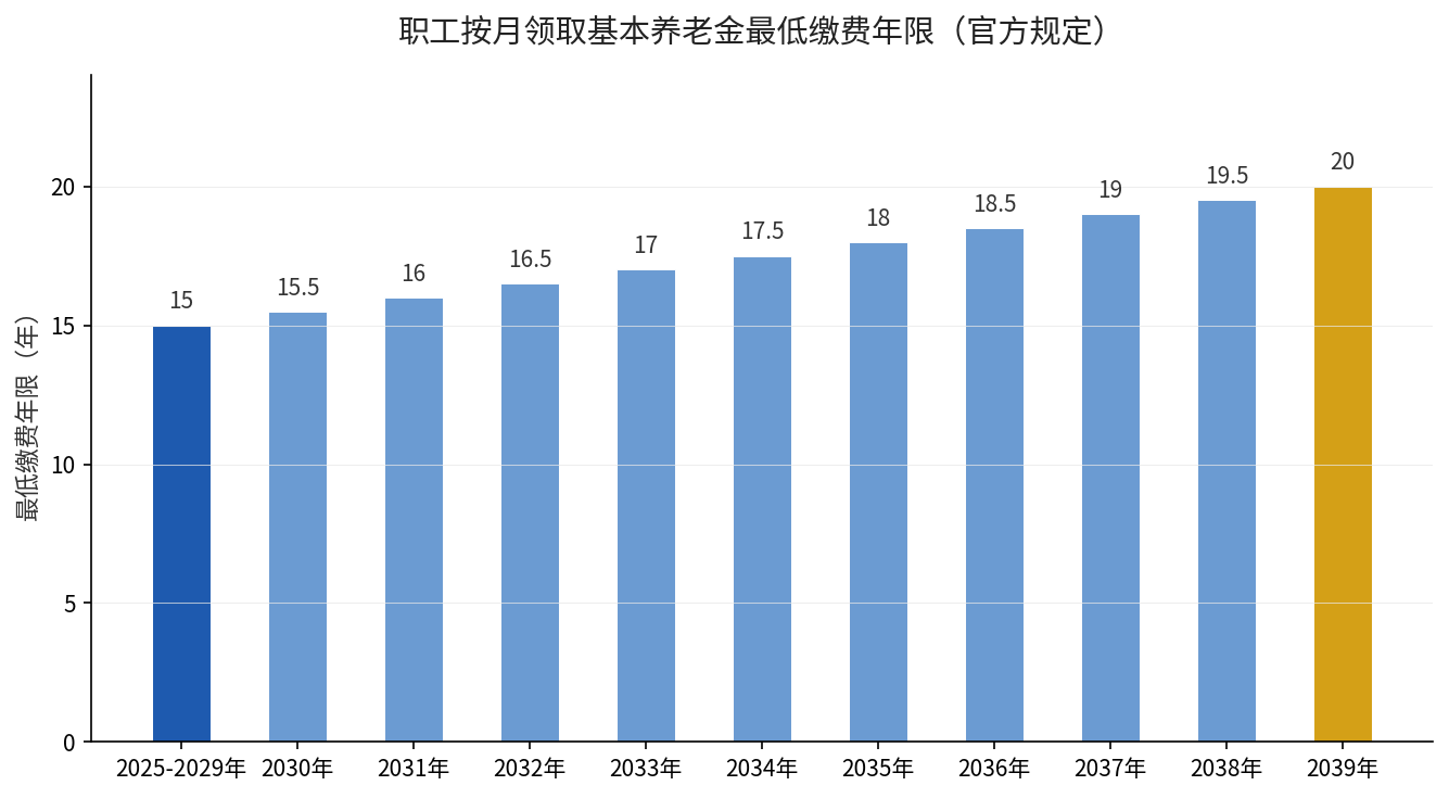 职工按月领取基本养老金最低缴费年限（官方规定）