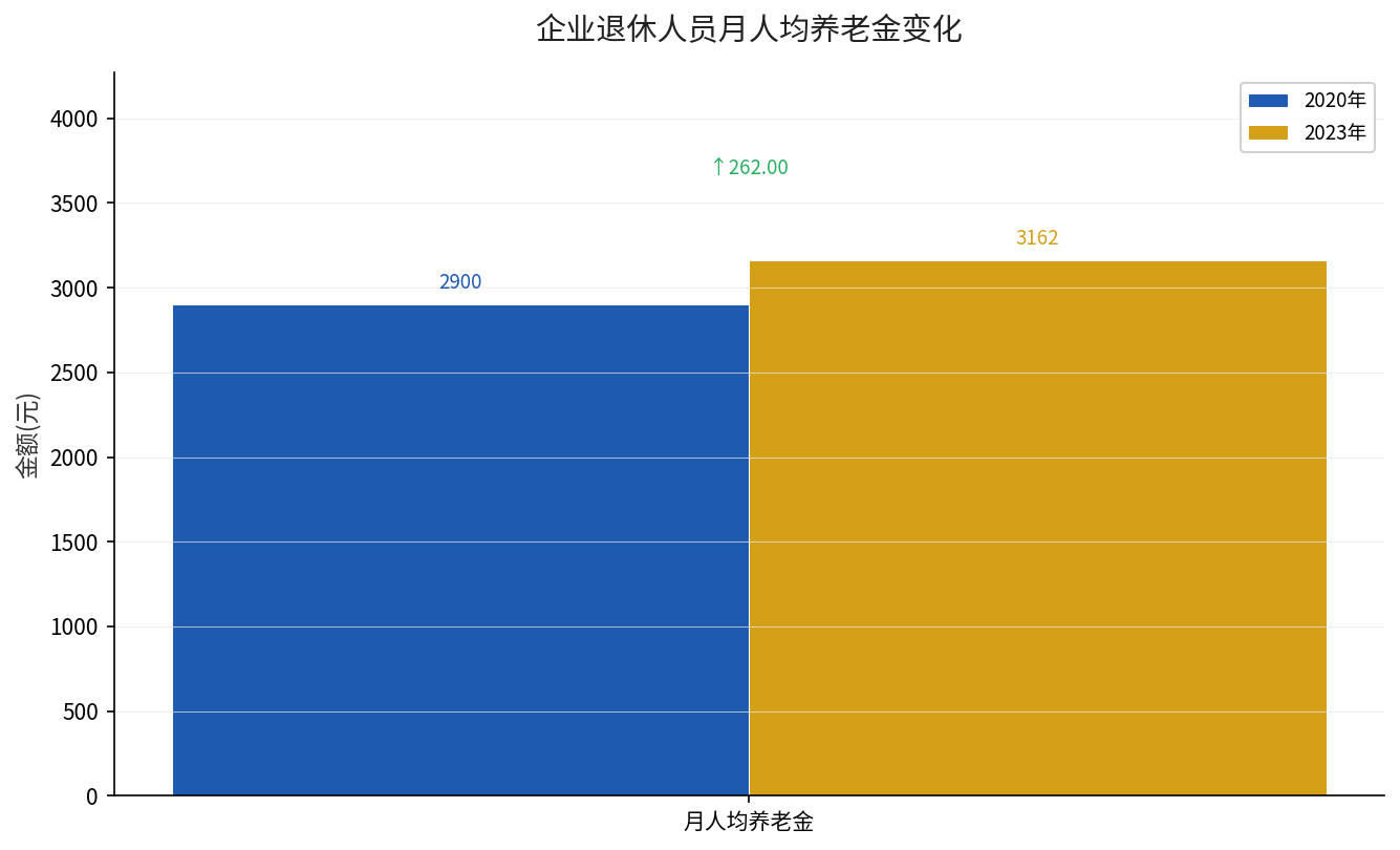 企业退休人员月人均养老金2020年与2023年对比（约2900元提高至3162元）