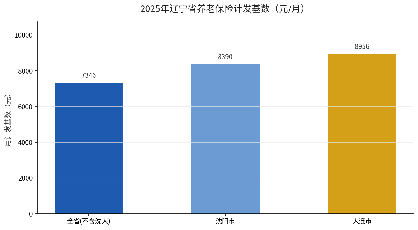 2025年辽宁省养老保险计发基数对比