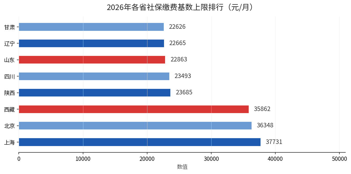 2026年各省社保缴费基数上限排行