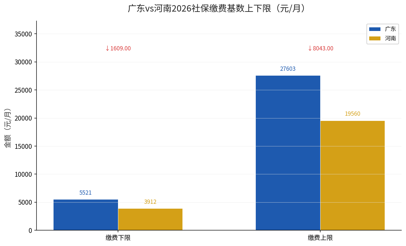 广东vs河南2026社保缴费基数上下限对比