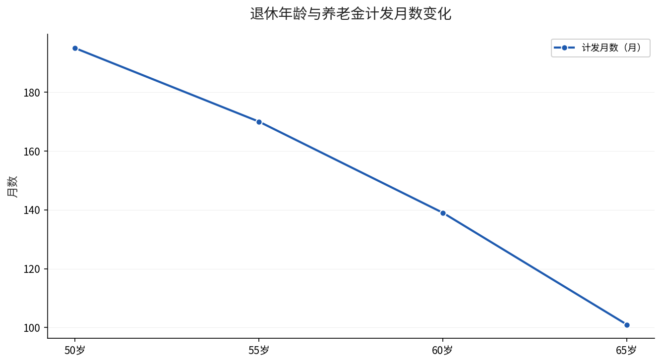 退休年龄与养老金计发月数变化